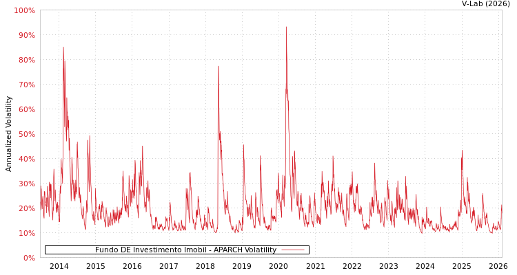 graph of Fundo DE Investimento Imobil APARCH