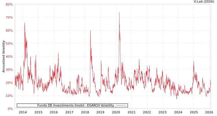graph of Fundo DE Investimento Imobil EGARCH