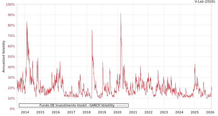 graph of Fundo DE Investimento Imobil GARCH