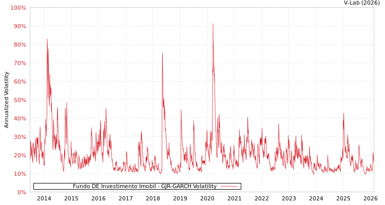 graph of Fundo DE Investimento Imobil GJR-GARCH