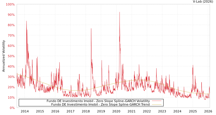 graph of Fundo DE Investimento Imobil S0GARCH
