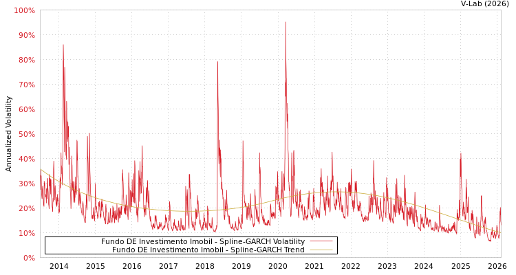 graph of Fundo DE Investimento Imobil SGARCH