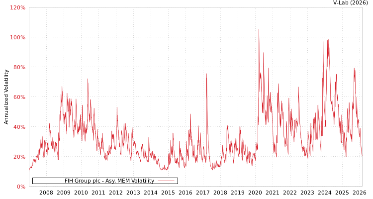 graph of FIH Group plc AMEM