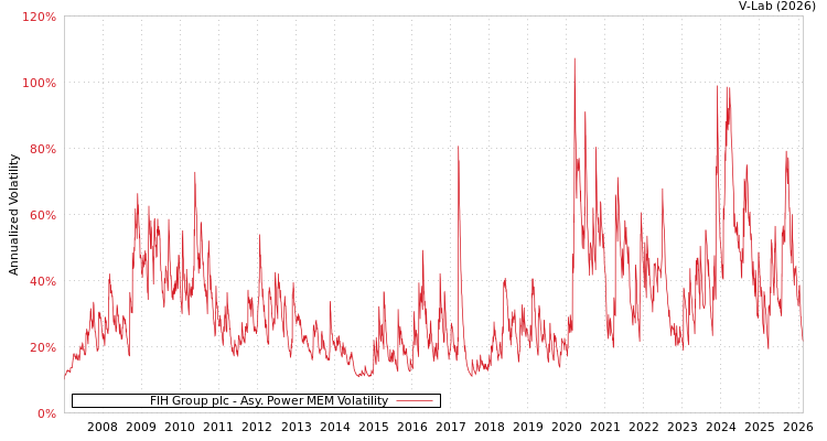 graph of FIH Group plc APMEM