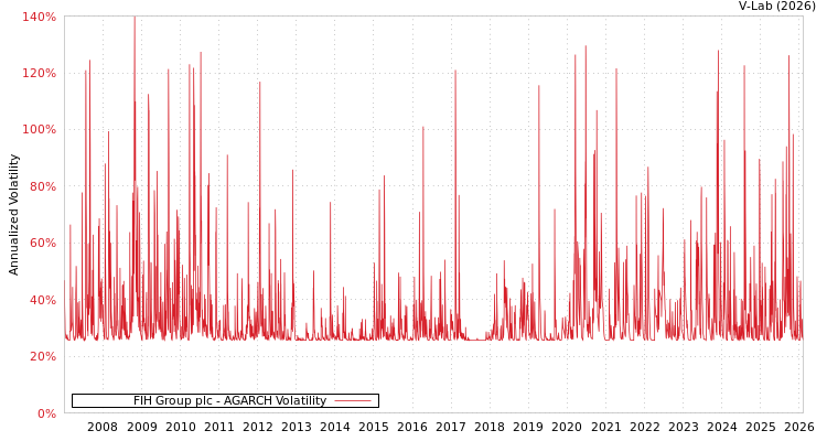 graph of FIH Group plc AGARCH