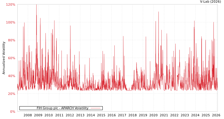 graph of FIH Group plc APARCH