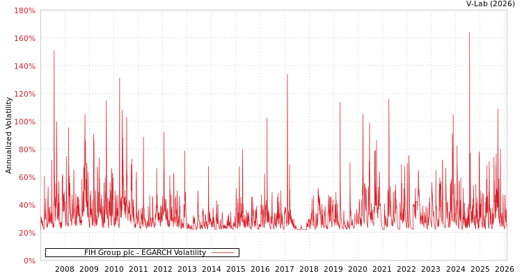 graph of FIH Group plc EGARCH