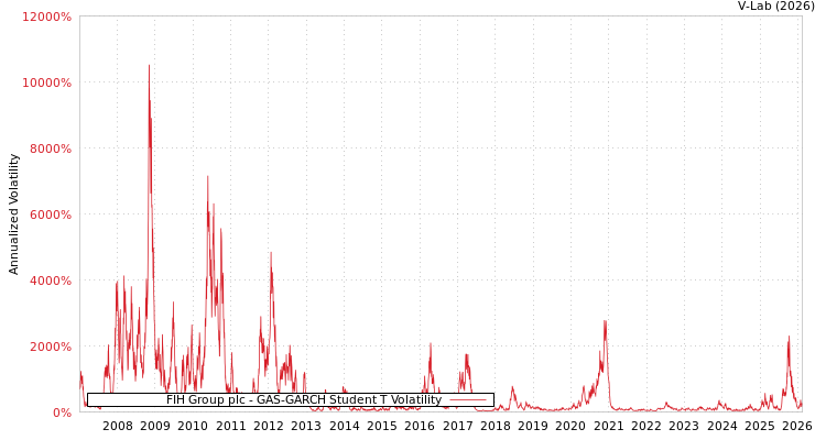 graph of FIH Group plc GAS-GARCH-T