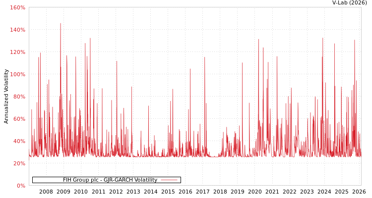 graph of FIH Group plc GJR-GARCH
