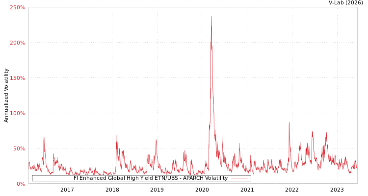 graph of FI Enhanced Global High Yield ETN/UBS APARCH