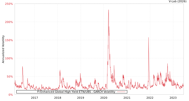 graph of FI Enhanced Global High Yield ETN/UBS GARCH