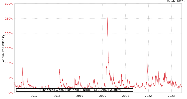 graph of FI Enhanced Global High Yield ETN/UBS GJR-GARCH