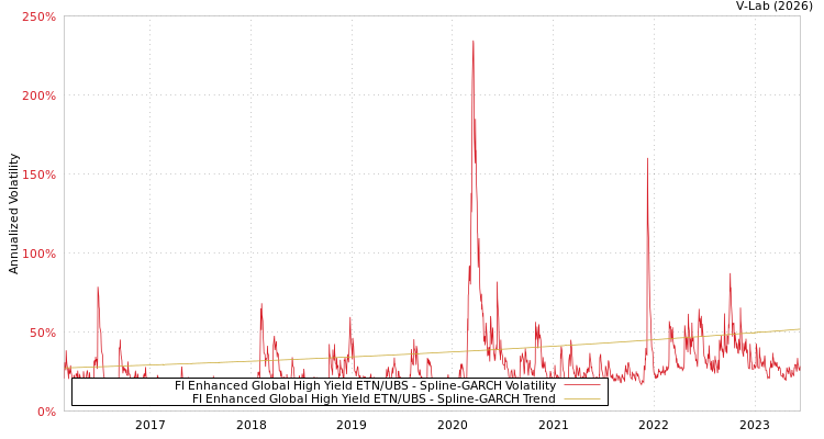 graph of FI Enhanced Global High Yield ETN/UBS SGARCH