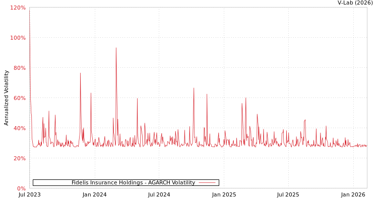 graph of Fidelis Insurance Holdings AGARCH