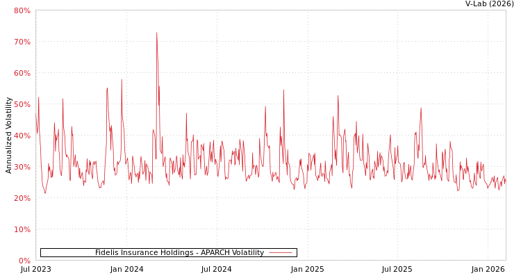 graph of Fidelis Insurance Holdings APARCH