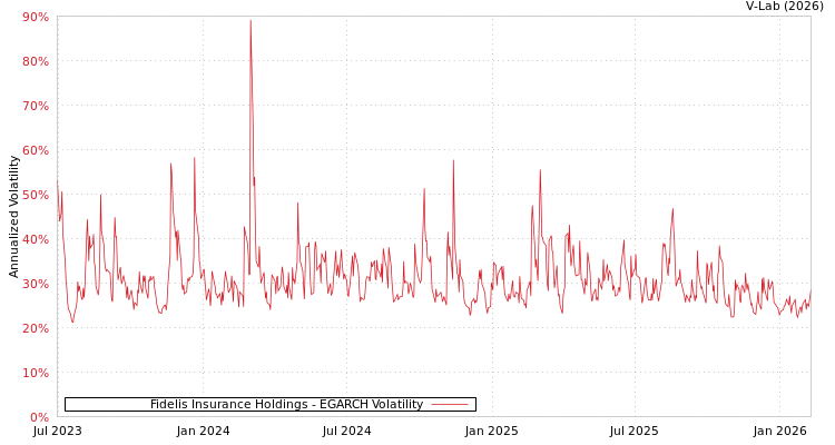 graph of Fidelis Insurance Holdings EGARCH