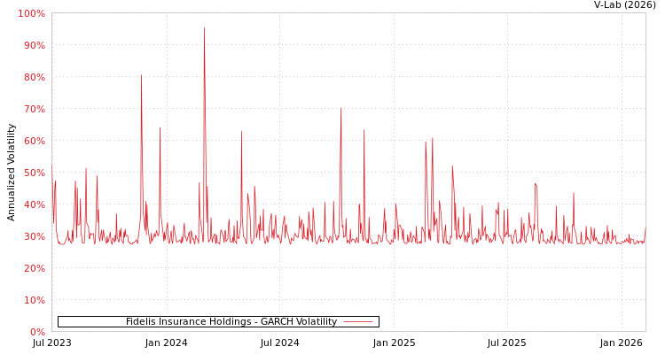 graph of Fidelis Insurance Holdings GARCH