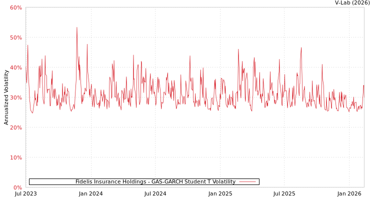 graph of Fidelis Insurance Holdings GAS-GARCH-T