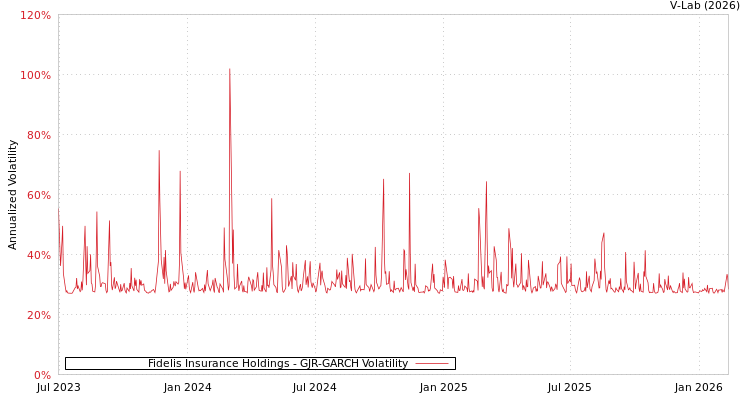 graph of Fidelis Insurance Holdings GJR-GARCH