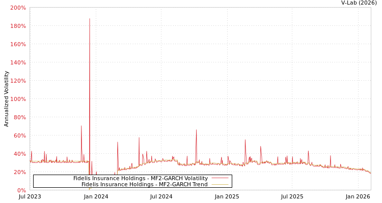 graph of Fidelis Insurance Holdings MF2-GARCH