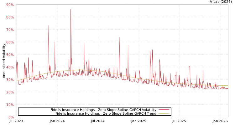 graph of Fidelis Insurance Holdings S0GARCH