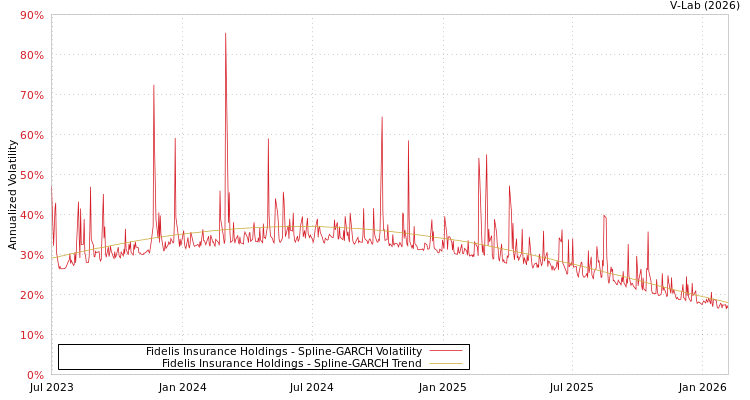 graph of Fidelis Insurance Holdings SGARCH