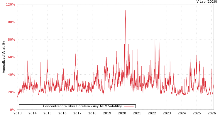 graph of Concentradora Fibra Hotelera AMEM