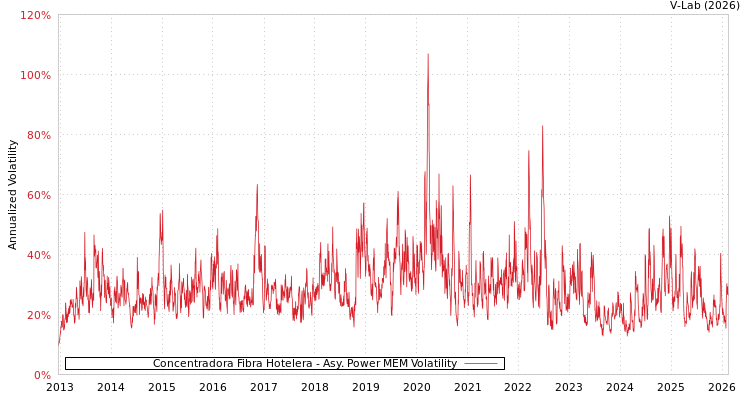 graph of Concentradora Fibra Hotelera APMEM