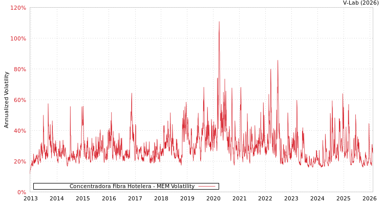 graph of Concentradora Fibra Hotelera MEM