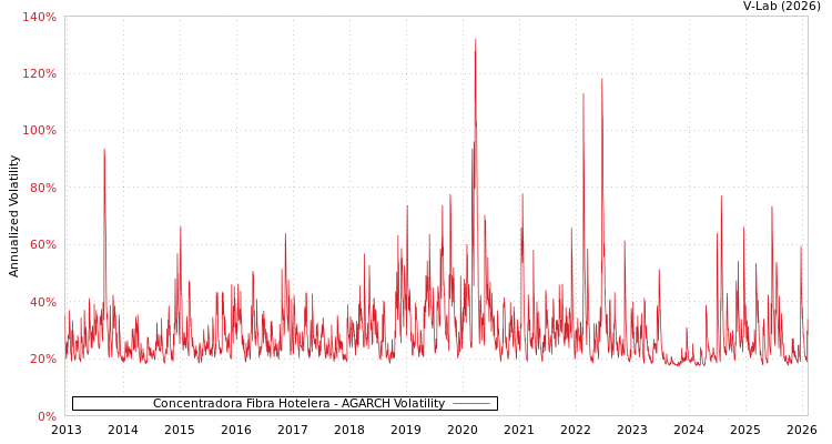 graph of Concentradora Fibra Hotelera AGARCH
