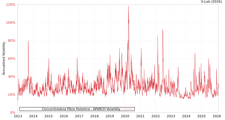 graph of Concentradora Fibra Hotelera APARCH