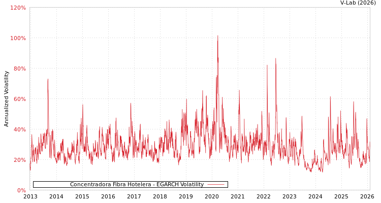 graph of Concentradora Fibra Hotelera EGARCH