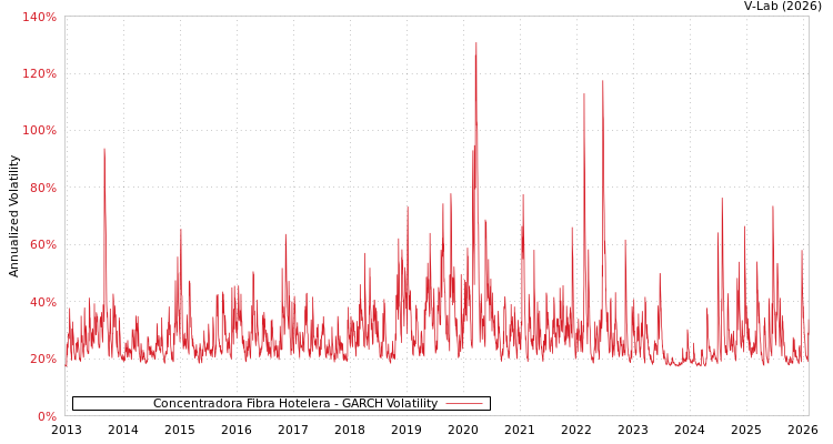 graph of Concentradora Fibra Hotelera GARCH