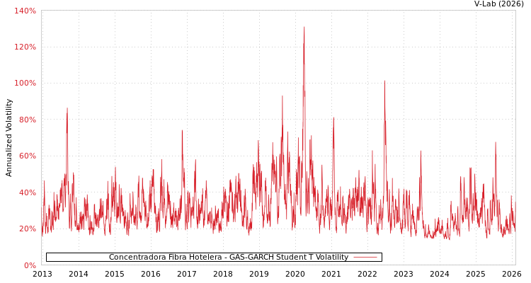 graph of Concentradora Fibra Hotelera GAS-GARCH-T