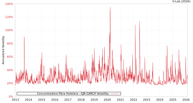 graph of Concentradora Fibra Hotelera GJR-GARCH