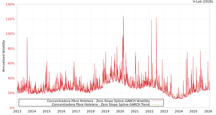 graph of Concentradora Fibra Hotelera S0GARCH