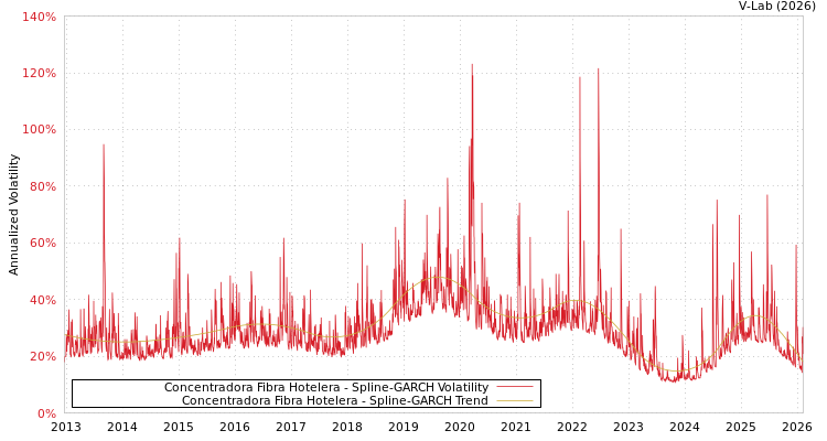 graph of Concentradora Fibra Hotelera SGARCH