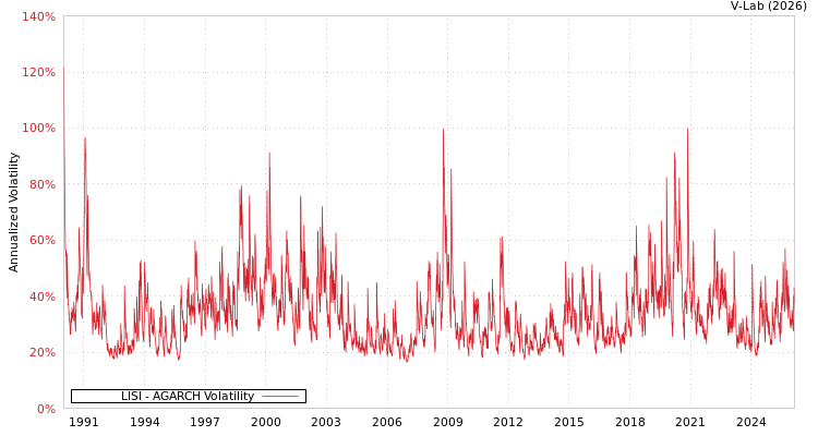 graph of LISI AGARCH