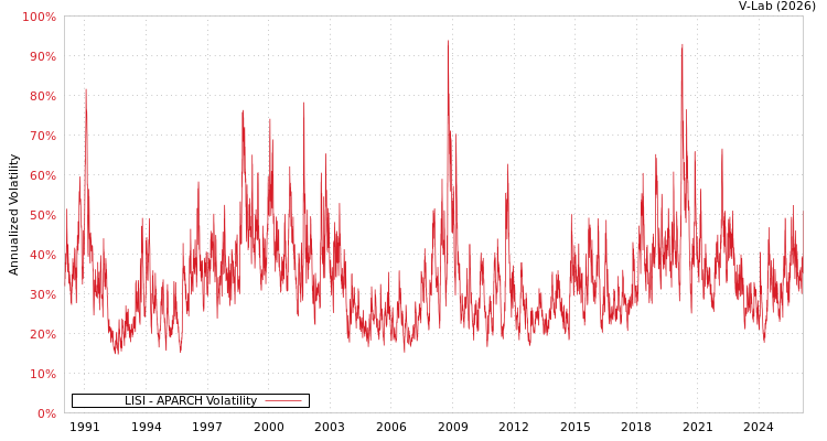 graph of LISI APARCH