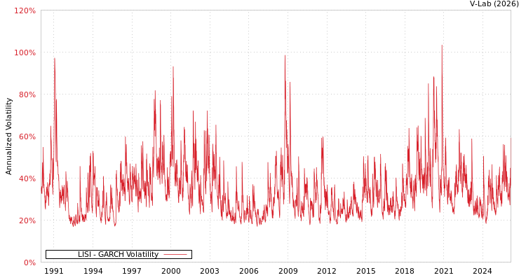 graph of LISI GARCH