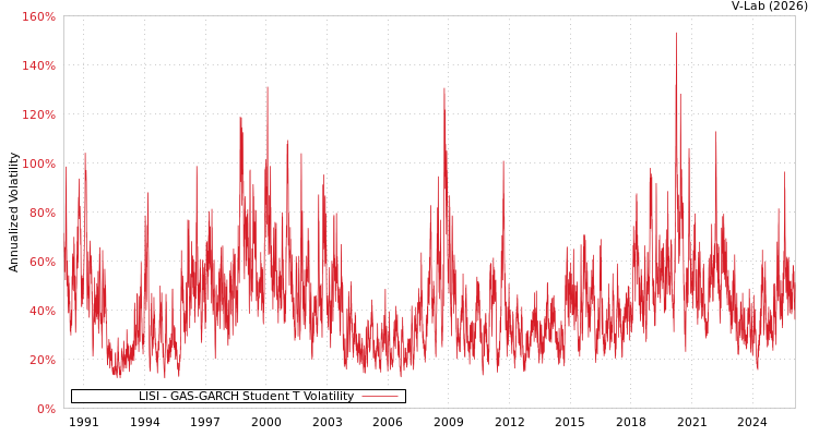 graph of LISI GAS-GARCH-T