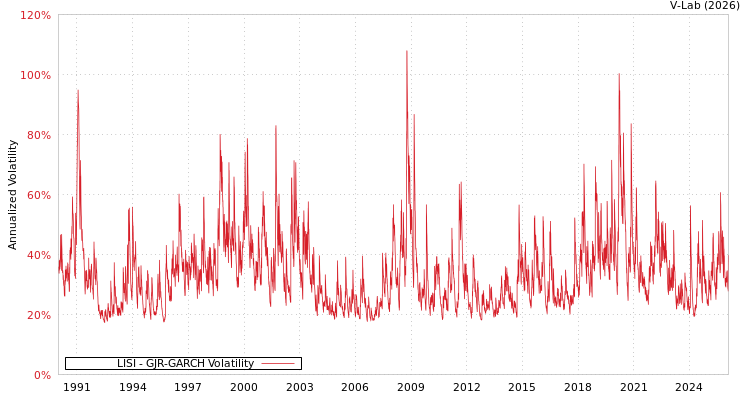 graph of LISI GJR-GARCH