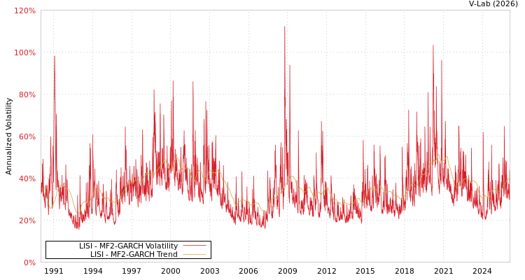 graph of LISI MF2-GARCH