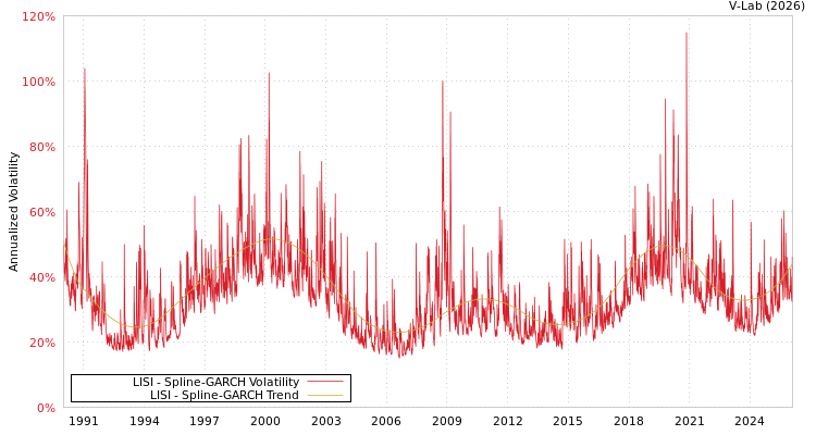 graph of LISI SGARCH