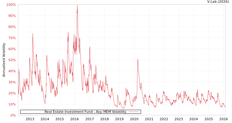 graph of Real Estate Investment Fund AMEM