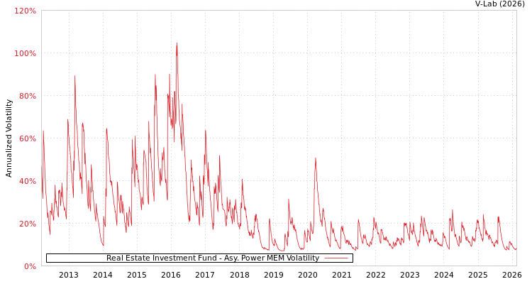 graph of Real Estate Investment Fund APMEM