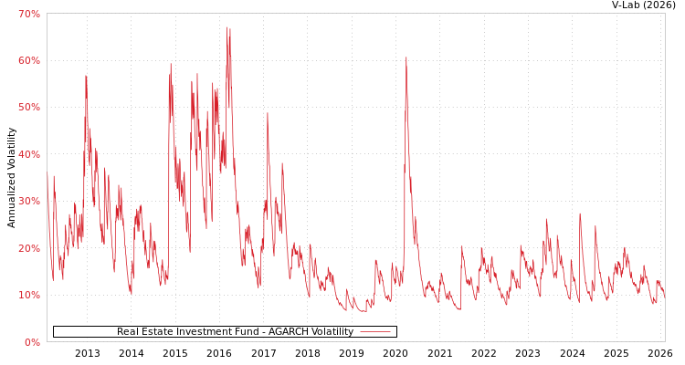 graph of Real Estate Investment Fund AGARCH