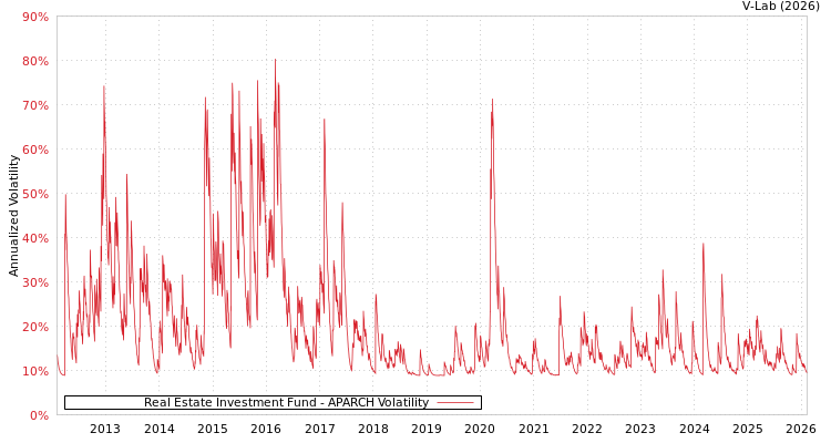 graph of Real Estate Investment Fund APARCH