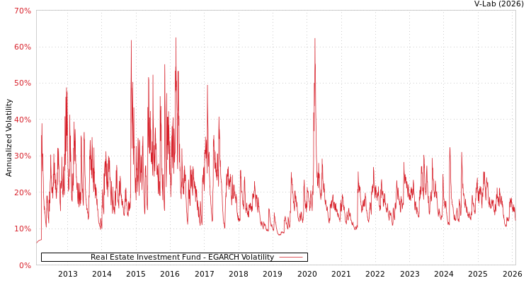graph of Real Estate Investment Fund EGARCH