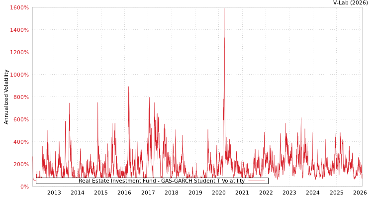 graph of Real Estate Investment Fund GAS-GARCH-T
